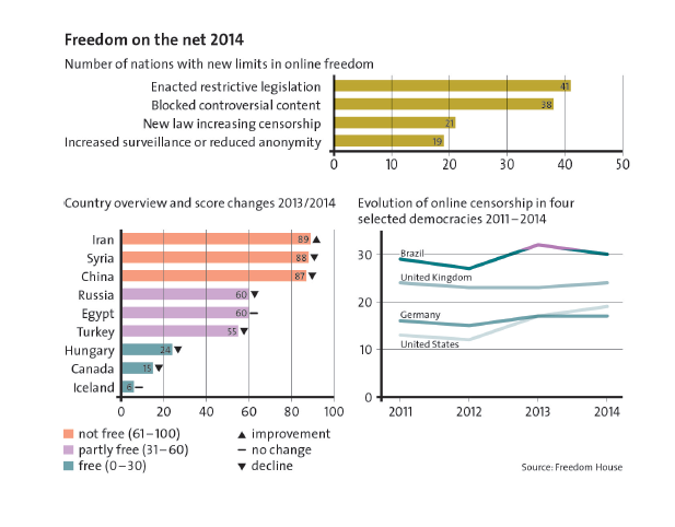 Enlarged view: Freedom of the Net, courtesy of the Center for Security Studies