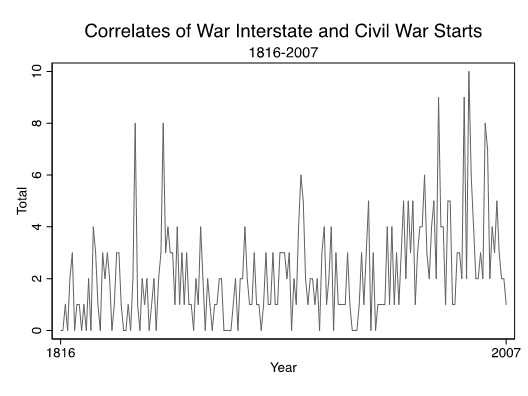 Enlarged view: Correlates of War chart