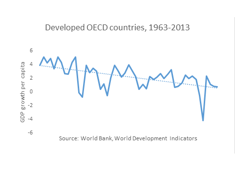 Enlarged view: Decline in Growth, OECD 1963-2013