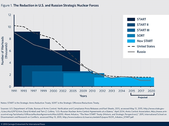 Enlarged view: The Reduction in U.S and Russian Strategic Nuclear Forces