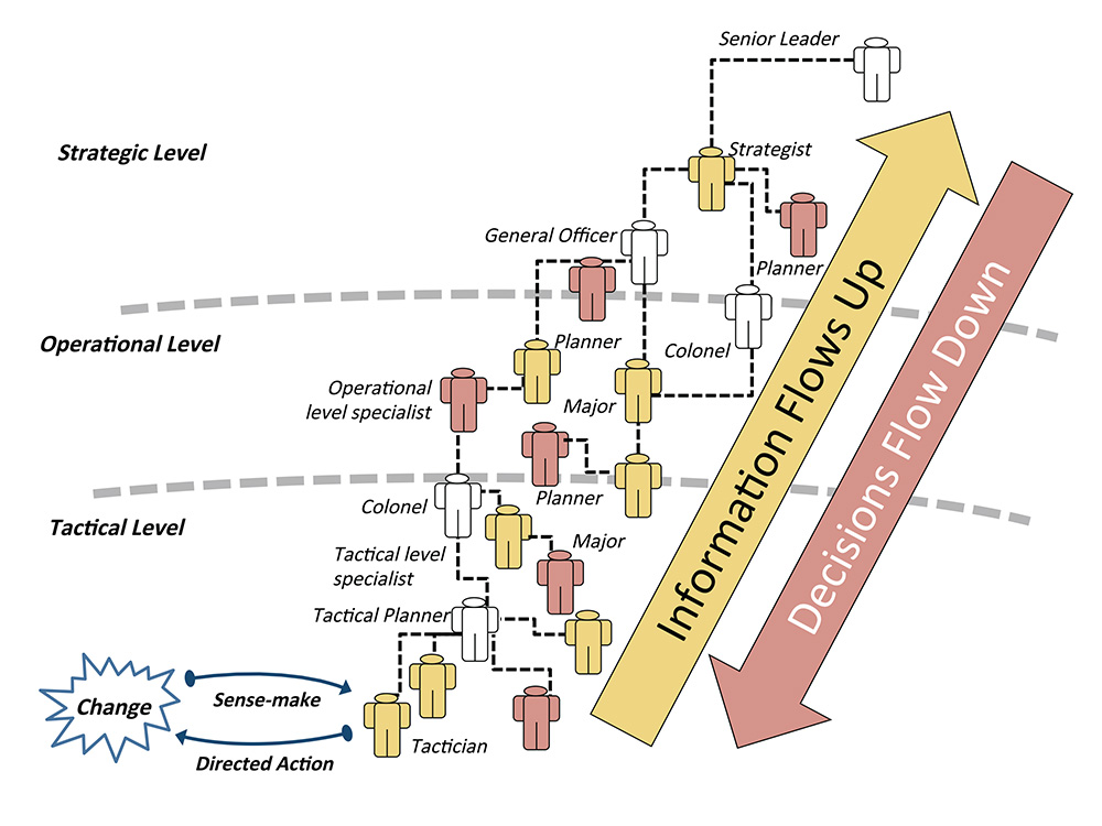 Enlarged view: Information Flows & Decision Flows