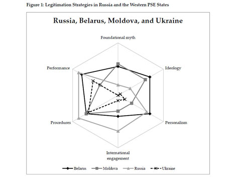 Enlarged view: Legitimation Strategies in Russia and the Western PSE States, courtesy of GIGA