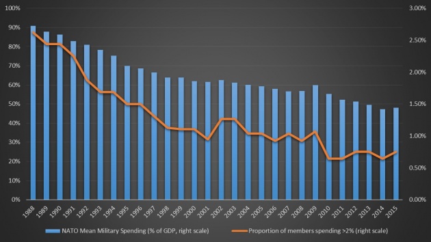 Enlarged view: NATO Military Spending as % of GDP, 1988-2015