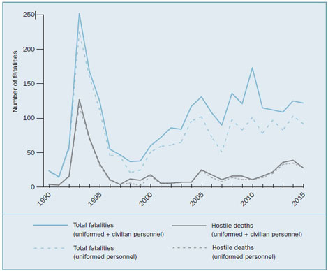 Enlarged view: Fatalities among personnel in United Nations peace operations, 1990–2015.