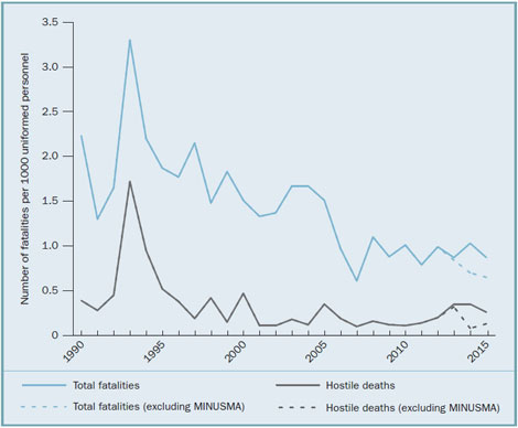Enlarged view: UN peacekeeping fatalities per 1000 uniformed personnel