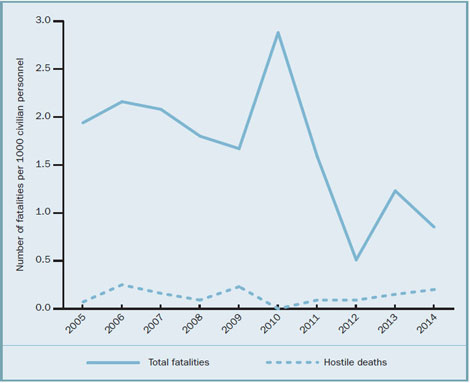 Enlarged view: Fatalities per 1000 civilian personnel in United Nations peace operations, 2005–14