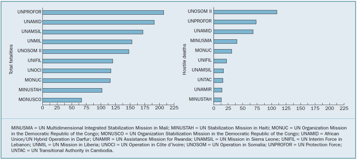 Enlarged view: UN peacekeeping operations with highest fatalities and hostile deaths
