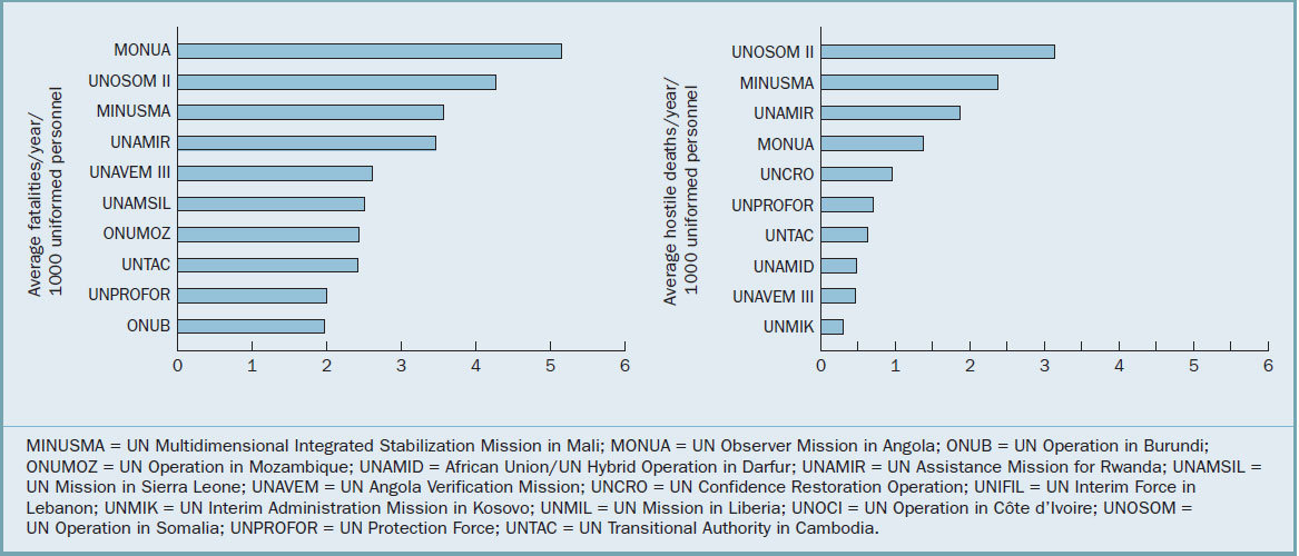 Enlarged view: UN peacekeeping fatalities, average per 1000