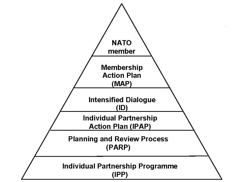 Enlarged view: A graphic representation in the form of a pyramid of the steps necessary for NATO integration.