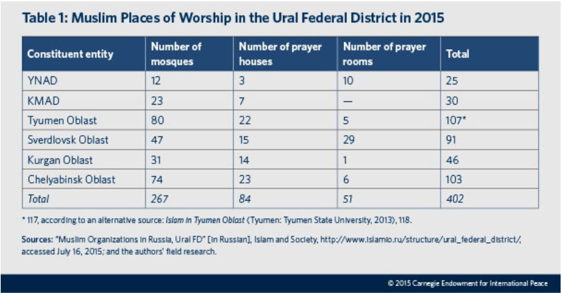 Enlarged view: Table 1: Muslims Places of Worship in the Urals .