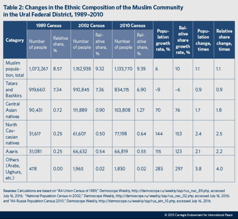 Enlarged view: Changes in the Ethnic Composition of the Ural Muslim Community.