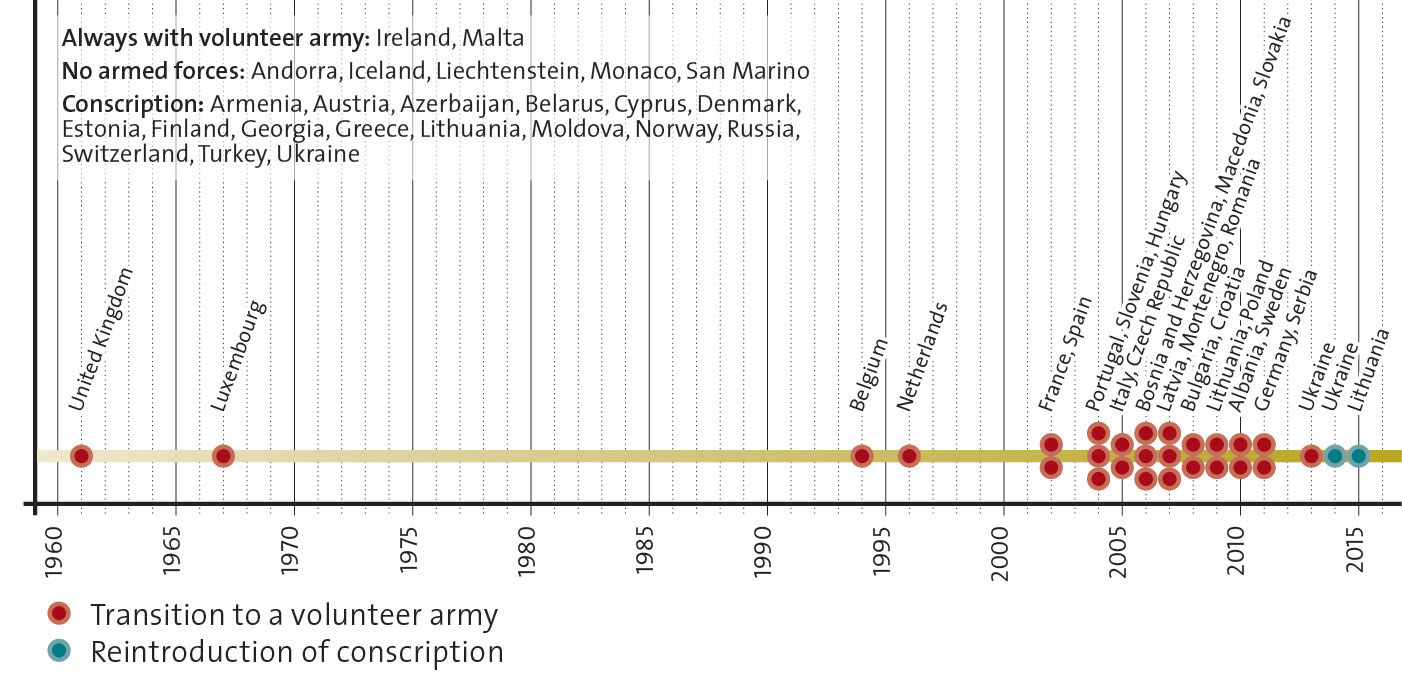 Enlarged view: A figure showing the changes in form of national defense in Europe.