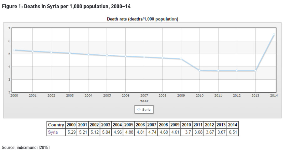 Enlarged view: Deaths in Syria per 1,000 people