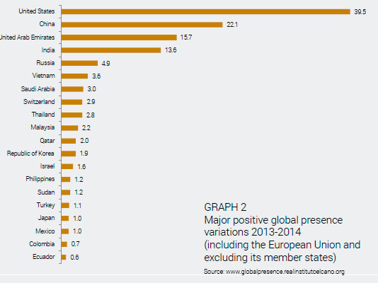 Enlarged view: Graph 2 Major positive global presence, Instituto Real El Cano