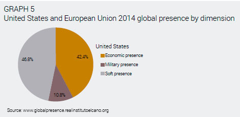 Enlarged view: Graph 5 Global Presence by Dimension