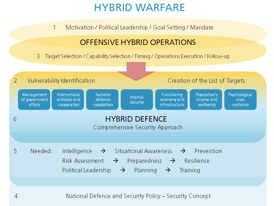 Enlarged view: High level view on hybrid warfare from offensive and defensive perspectives