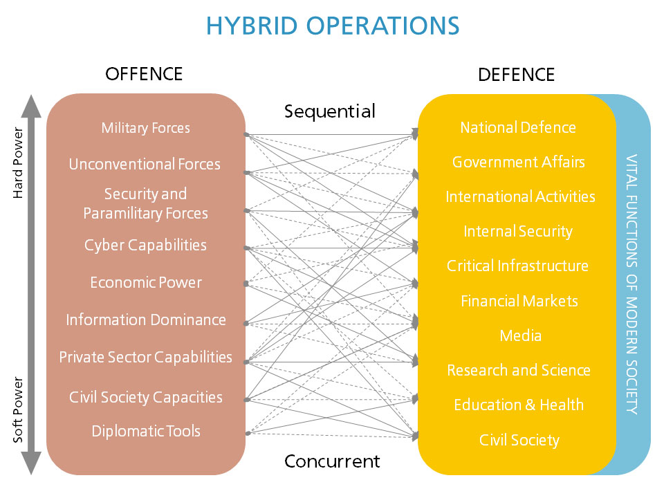 Enlarged view: Offensive hybrid operations and their potential targets