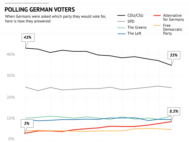 Enlarged view: Table German Polls