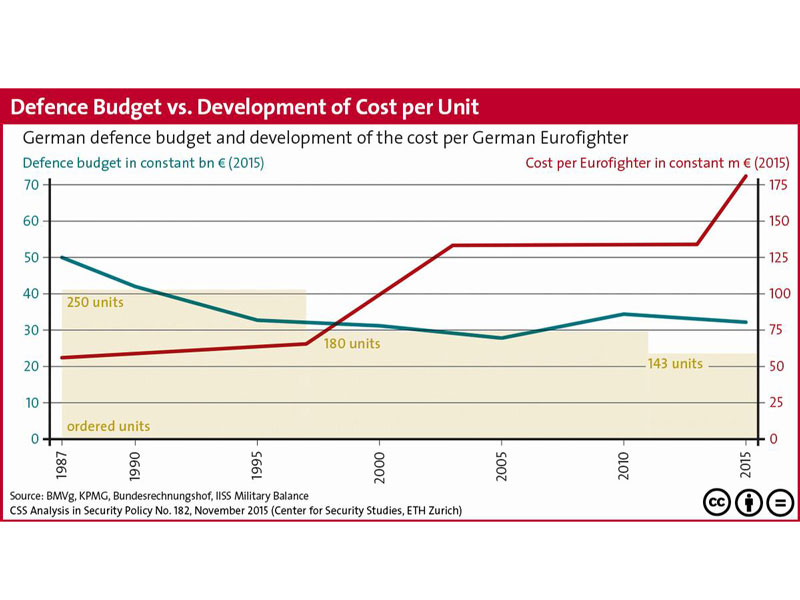 Enlarged view: Figure: Defence Budget vs. Development of Cost per Unit