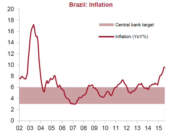 Enlarged view: Graph 1 Brazil Inflation