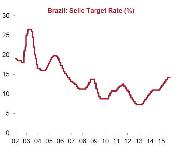 Enlarged view: Graph 2 Target Ratehttp://www.realinstitutoelcano.org/wps/wcm/connect/998c8d804a65866bb379bf207baccc4c/ARI59-2015-Brazil-playing-with-fire.pdf?MOD=AJPERES&CACHEID=998c8d804a65866bb379bf207baccc4c