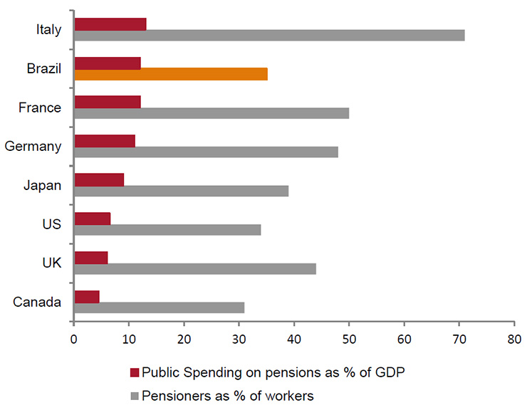 Enlarged view: Graph 18 public spending