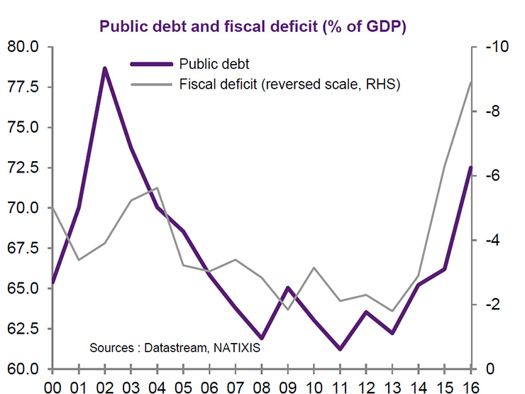 Enlarged view: Graph 5 Public Debt