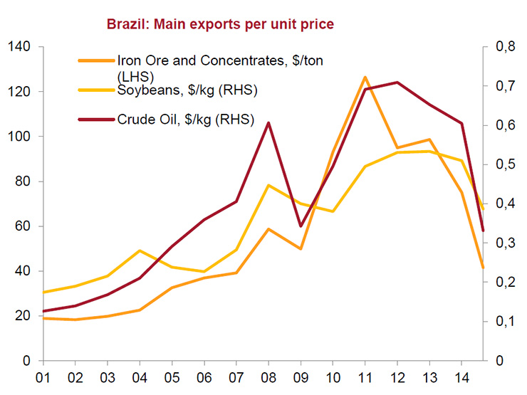 Enlarged view: Graph 7 Main Exports