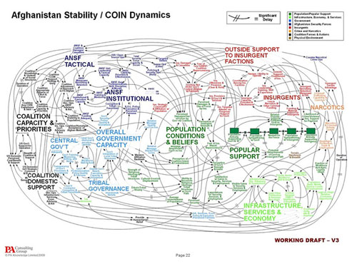 Enlarged view: Chart demonstration the complexity of political factors and actors in Afghanistan.