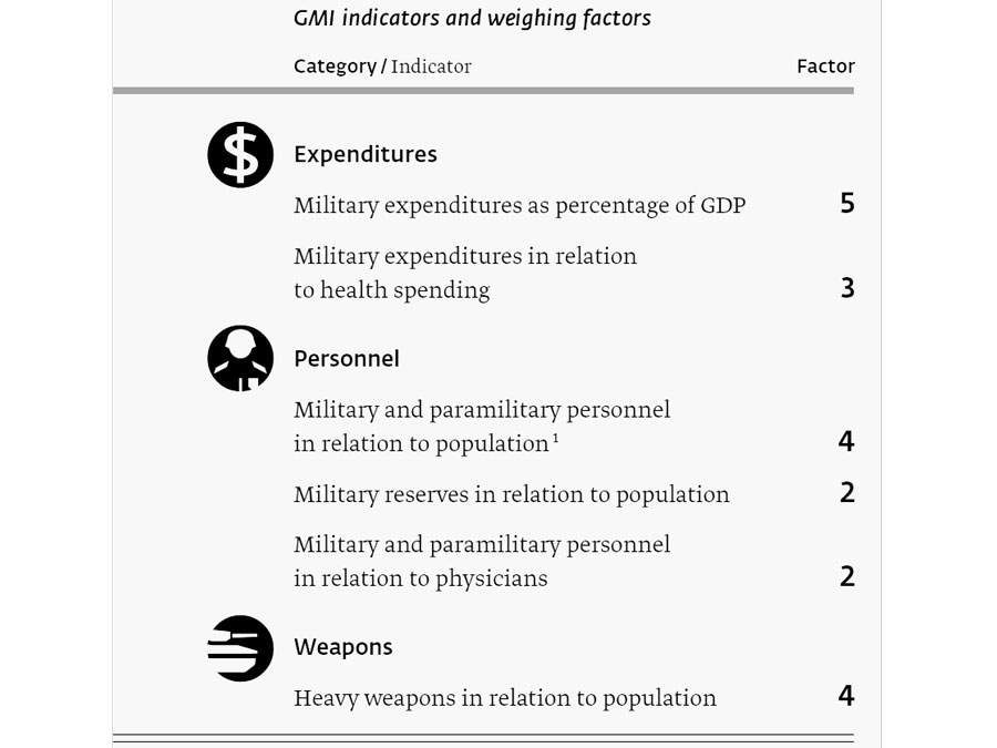 Enlarged view: Table: GMI indicators and weighing factors