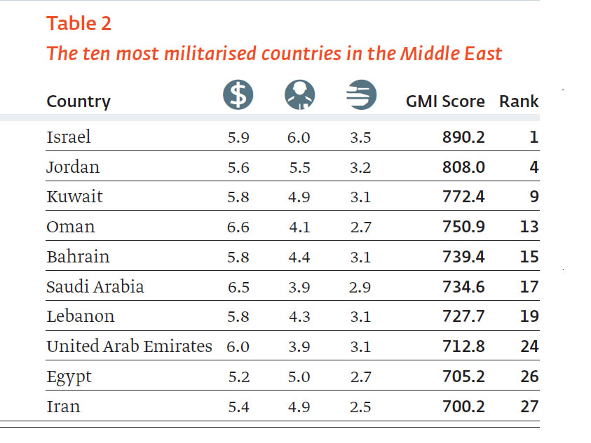 Enlarged view: Table 2: The ten most militarised countries in the Middle East