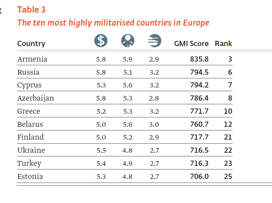 Enlarged view: Table 3: The ten most highly militarised countries in Europe
