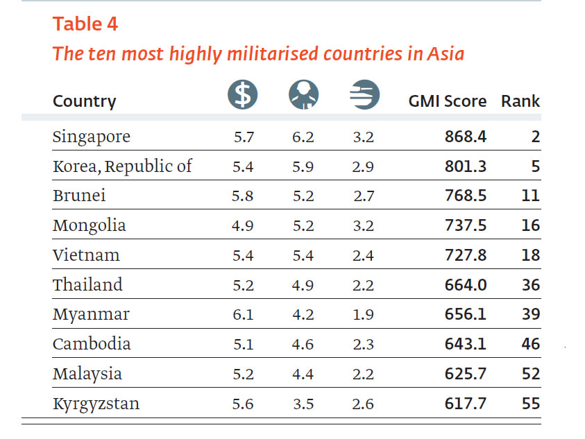 Enlarged view: Table 4: The ten most highly militarised countries in Asia