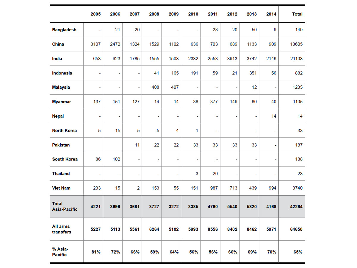 Enlarged view: Table 1: Value of Russian Arms Transfer to the Asia-Pacific, 2004-2014