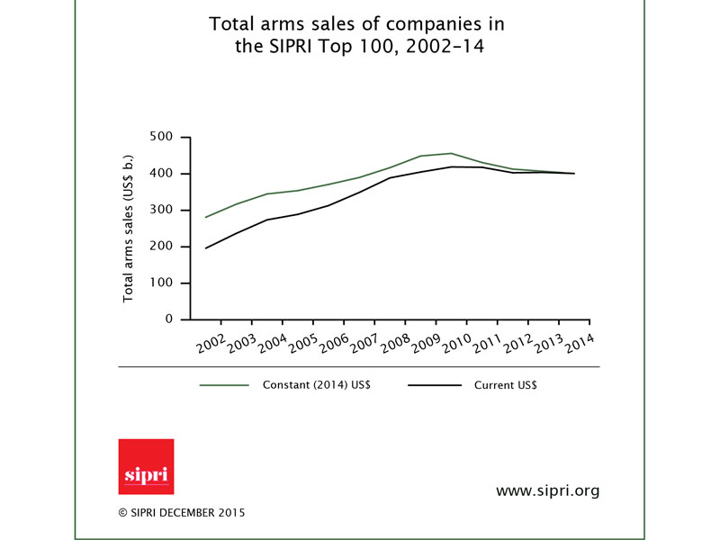 Enlarged view: Total arms sales of companies in the SIPRI Top 100, 2002-14.