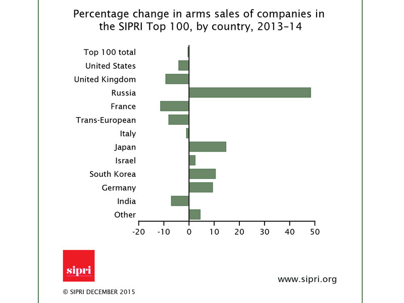 Enlarged view: Percentage change in arms sales of companies in the SIPRI Top 100, by country, 2013-14.