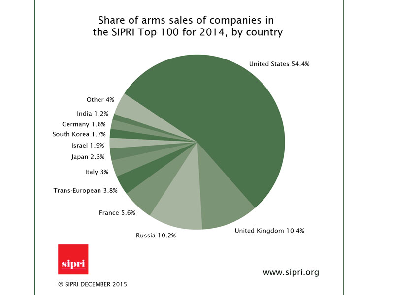 Enlarged view: Share of arms sales of companies in the SIPRI Top 100 for 2014, by country.