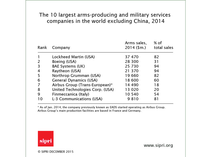 Enlarged view: The 10 largest arms-producing and military services companies in the world excluding China, 2014.