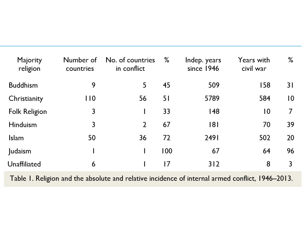 Enlarged view: Religion and the absolute and relative incidence of internal armed conflict, 1946 – 2013