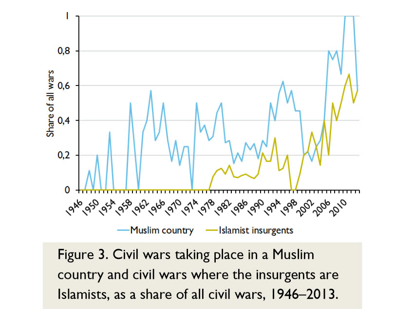 Enlarged view: Civil wars taking place in a Muslim  country