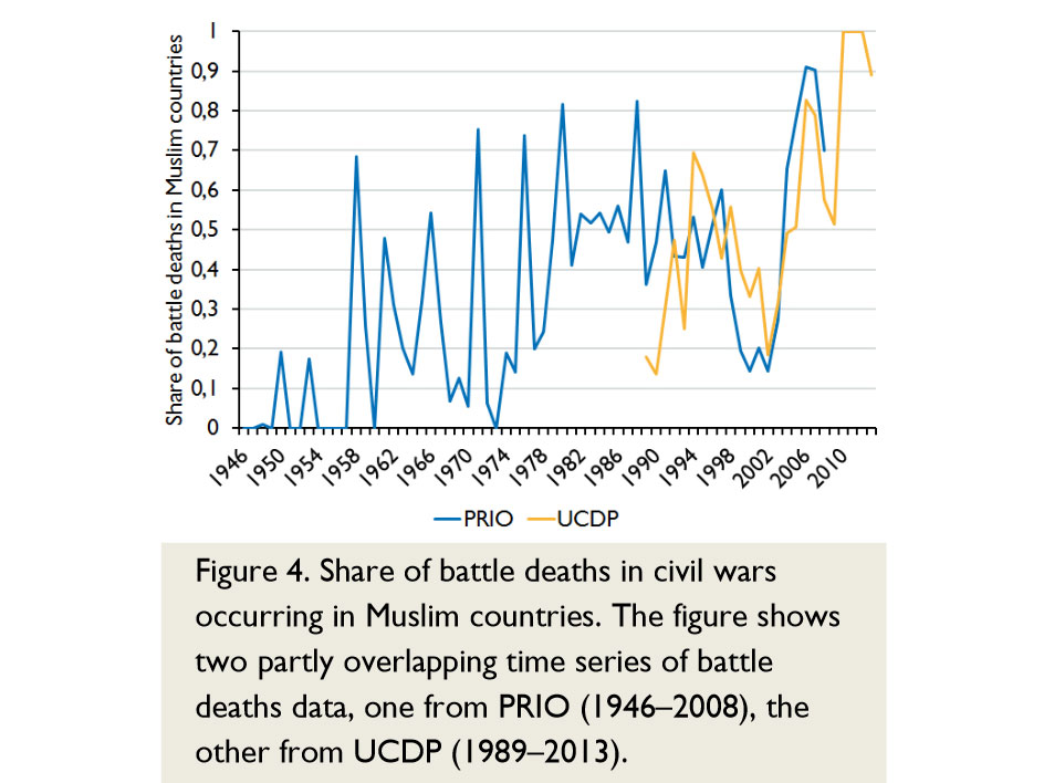 Enlarged view: battle deaths in civil wars occurring in Muslim countries