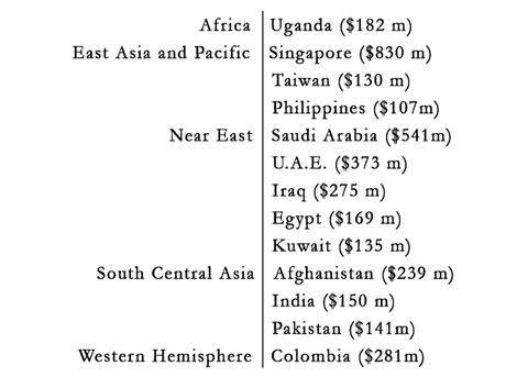 Enlarged view: US Investment in Countries 2003-2013