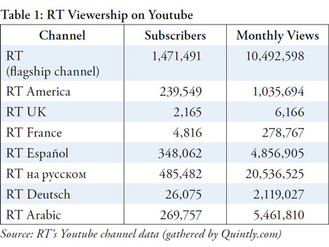 Enlarged view: Russia Today Viewership on Youtube, courtesy Quintly.com