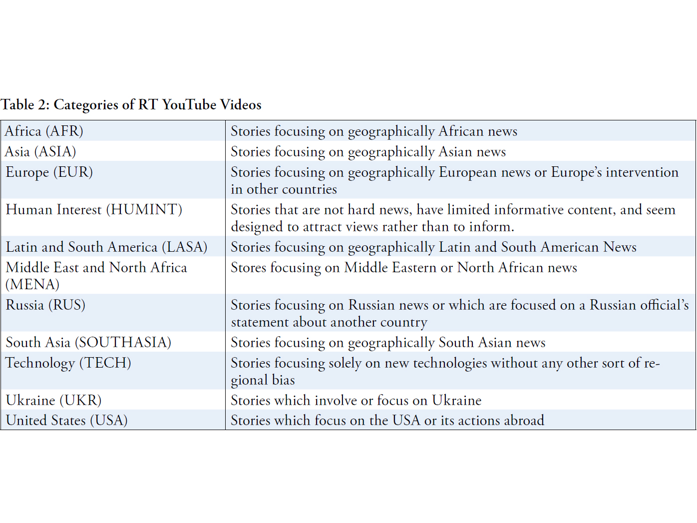 Enlarged view: Categories of Russia Today YouTube Videos