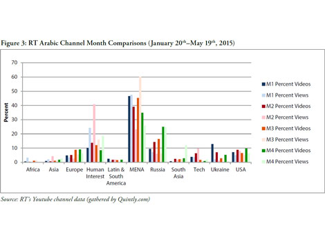 Enlarged view: Russia Today Arabic Channel Month Comparisons, courtesy Quintly.com