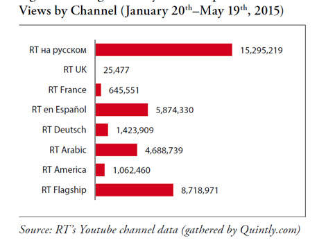 Enlarged view: RT Average Monthly Viewership as Sum of Video  Views by Channel, courtesy Quintly.com
