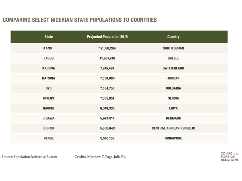 Enlarged view: Table: Nigerian states compared to countries