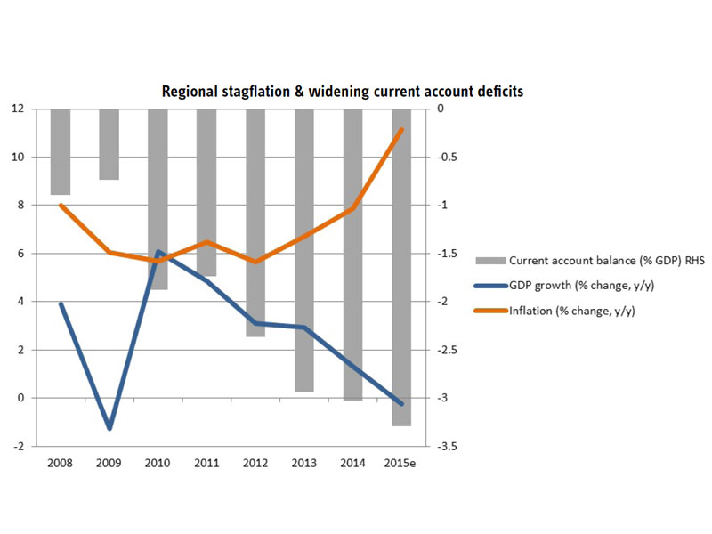 Enlarged view: Graph showing the regional stagflation & widening current account deficits