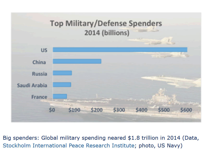 Enlarged view: Big spenders: Global military spending in 2014, courtesy US Navy
