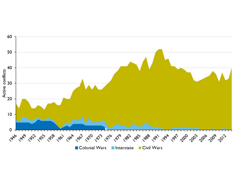 Enlarged view: Armed conflict by type, 1946–2014, courtesy PRIO Conflict Trends